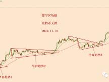 2020.11.18—比特币简评！