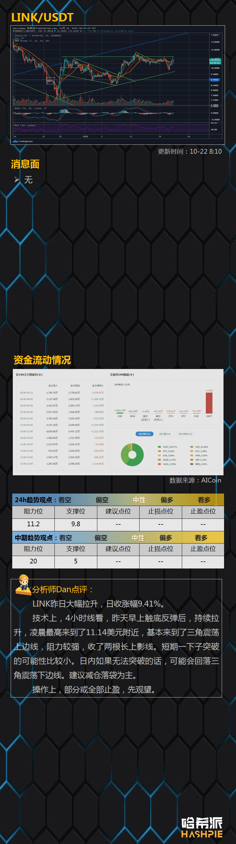 BTC一飞冲天，主流币蠢蠢欲动