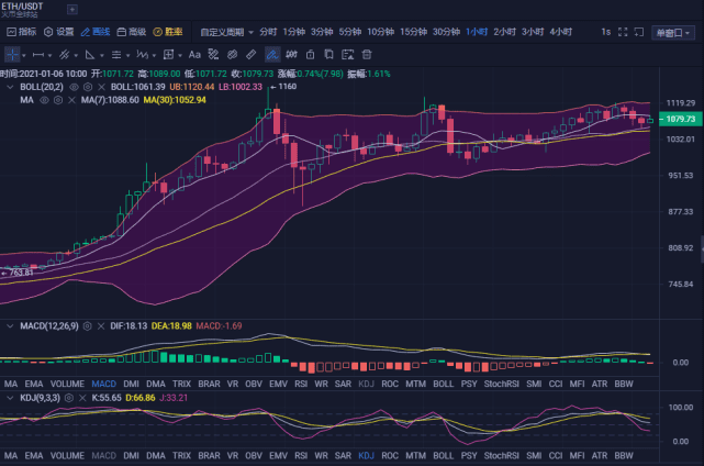 比特币以太坊凌晨拉升再创新高