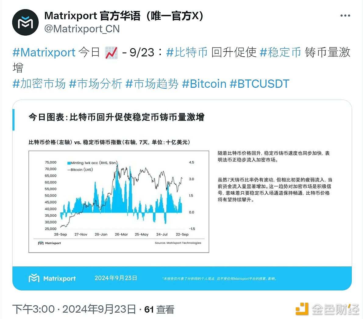 Matrixport：比特币回升促使稳定币铸币量激增