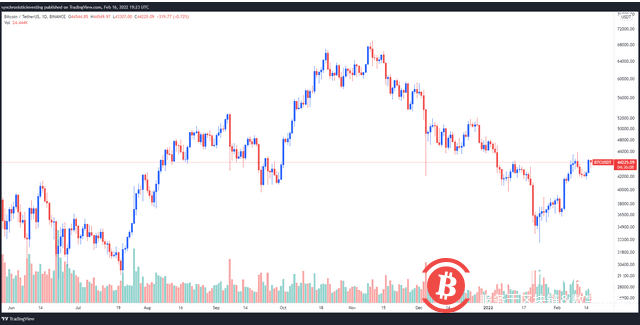 如果比特币能将4.2万美元作为支撑位，那么它“很可能开始新一轮的上涨”