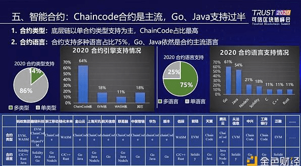 中国信通院发布2020可信区块链测试十大观察