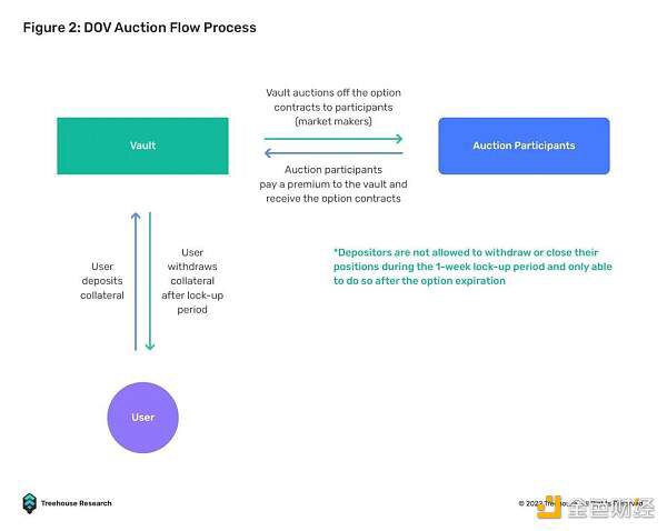 详解DeFi 期权库（DOV）及其生态：通往金融大众化之路