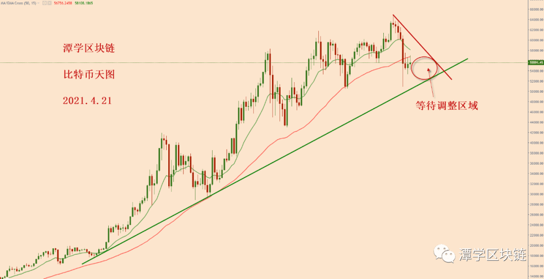 2021.4.21—对比特币大跌之后的格局分析！