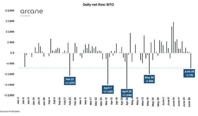 空头 ETF 单日净流入BTC达新高，比特币或创下十多年来最差表现
