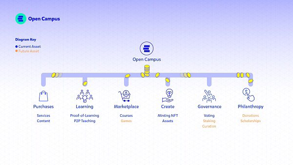 深度解析币安 Launchpad 项目 Open Campus（EDU）