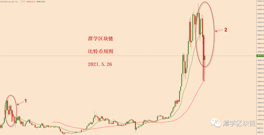 2021.5.26—比特币今天又上涨了，熊市还在吗？