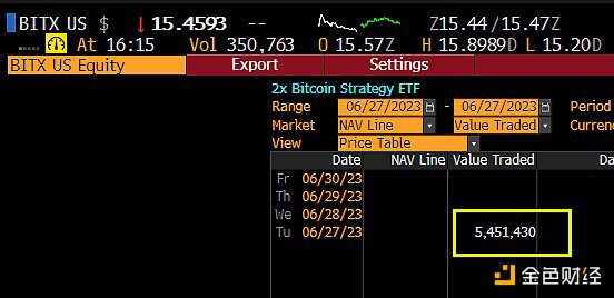 美国首只杠杆比特币 ETF 低调开盘 首日成交量近550万美元