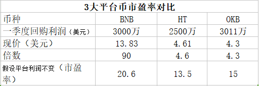 交易所平台币一枝独秀 但你投的不是区块链未来