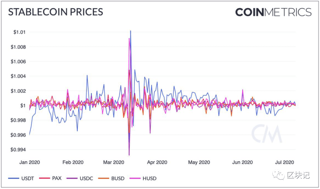 研究报告：稳定币的崛起（中）