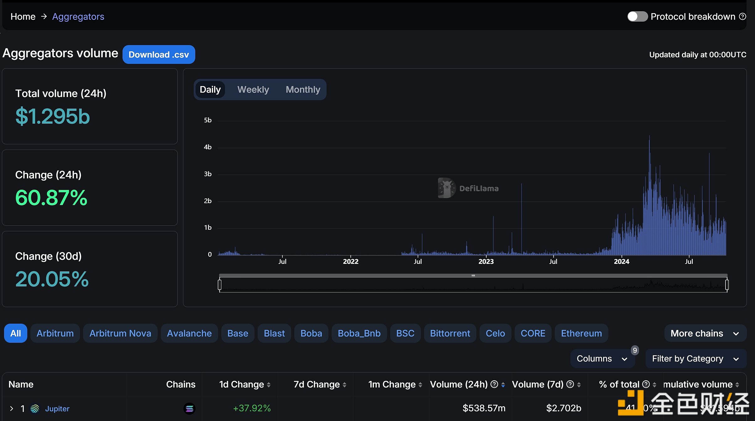 Jupiter成为所有链上24H交易量排名第一的聚合器