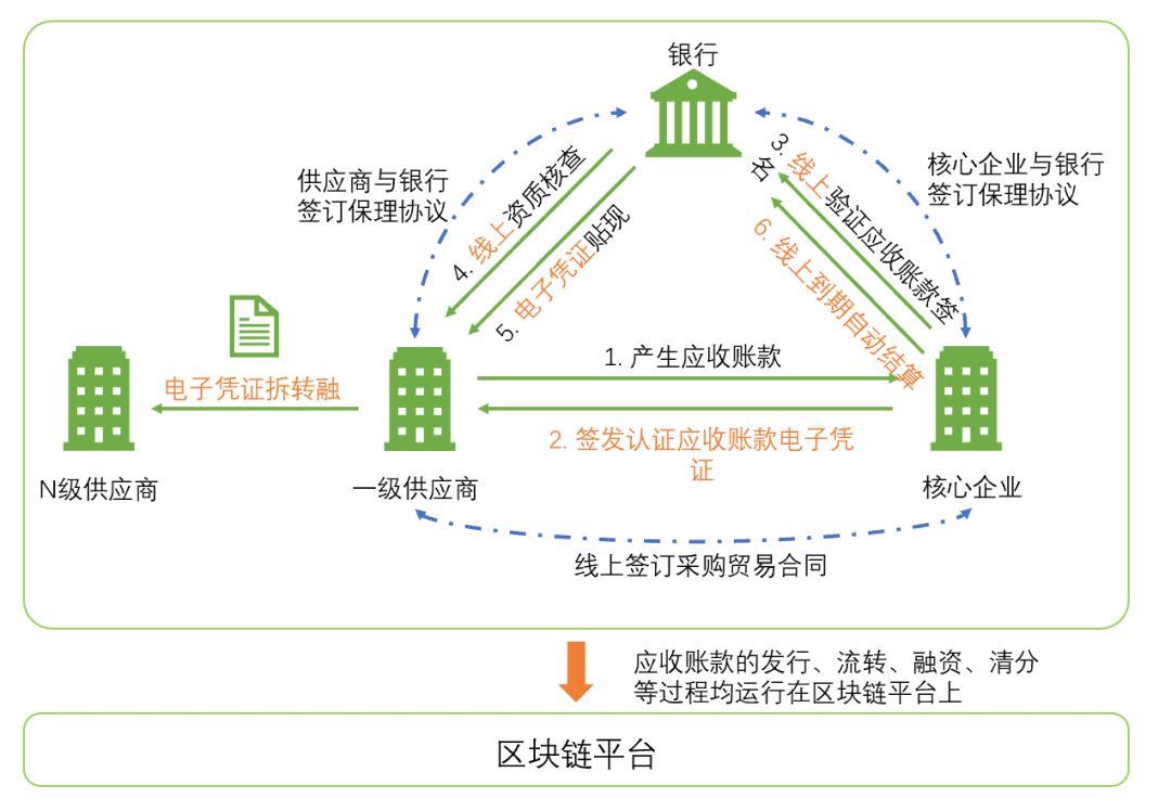 区块链技术在供应链金融领域的应用研究