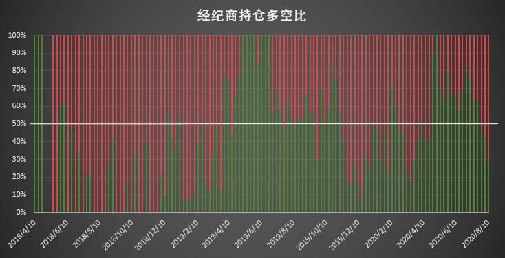 比特币期货大型机构出现罕见调仓，或显市场信心不足