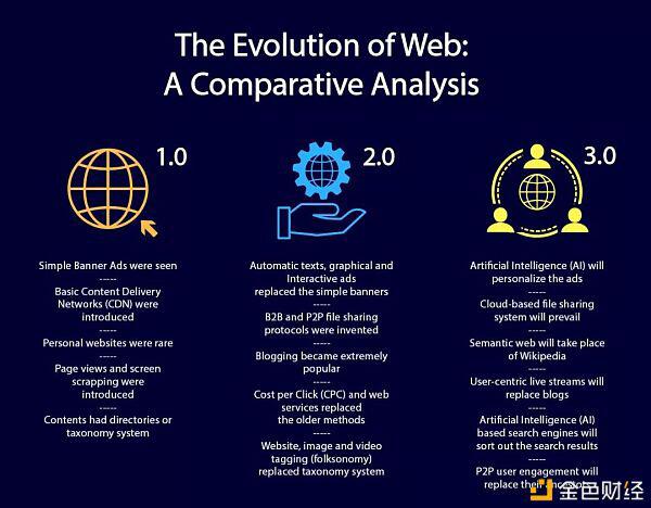 Web3.0时代 我们的生活将产生什么变化？