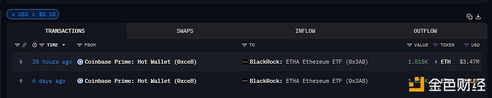 贝莱德ETHA地址约20小时前从CoinbasePrime收到1515枚ETH