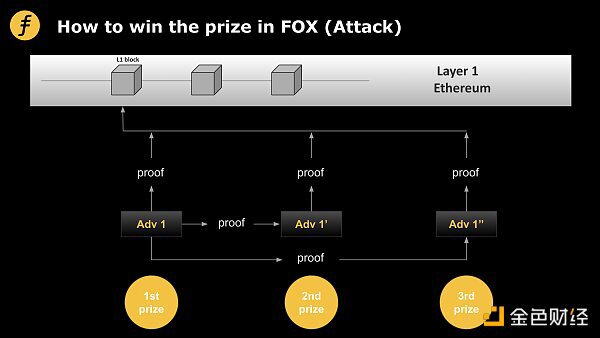 谈谈Layer2的激励机制：Fiat-Shamir heuristic在FOX的又一次妙用