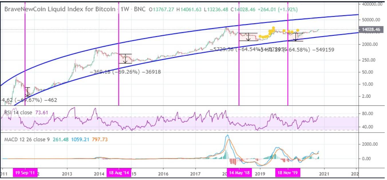 加密分析师：比特币到2021年可能会达到8万至9万美元