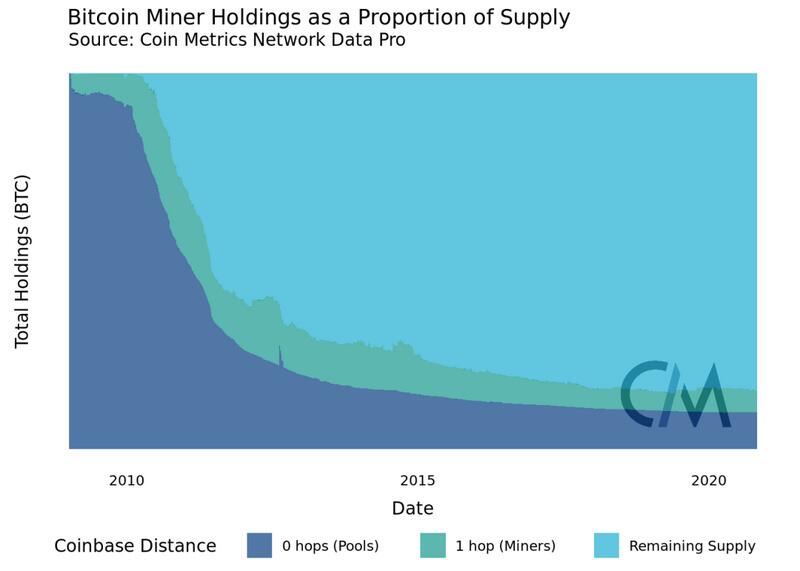 链上数据表明，矿工对BTC网络的影响力正在减弱？
