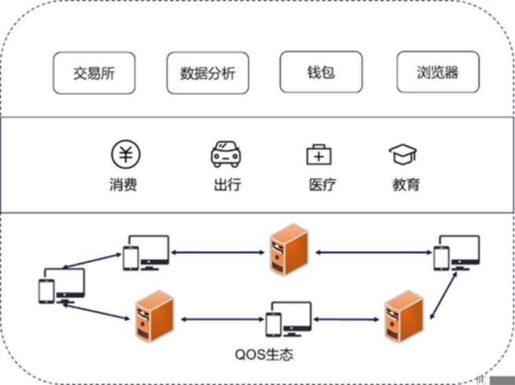 赋能实体经济，QOS构建“下一代企业级应用社区”愿景起航！