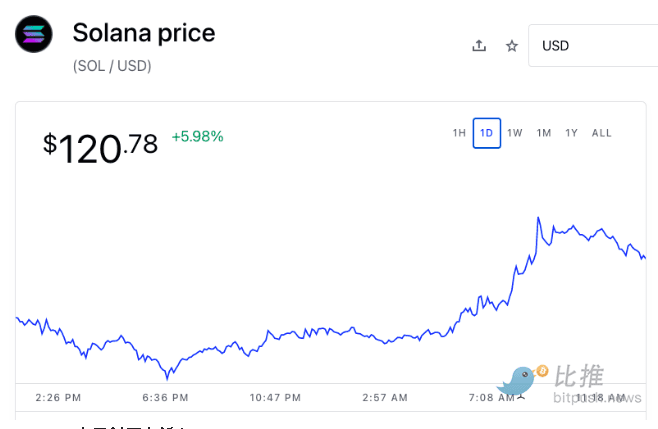 Solana 价格突破120美元，两周内上涨 50%