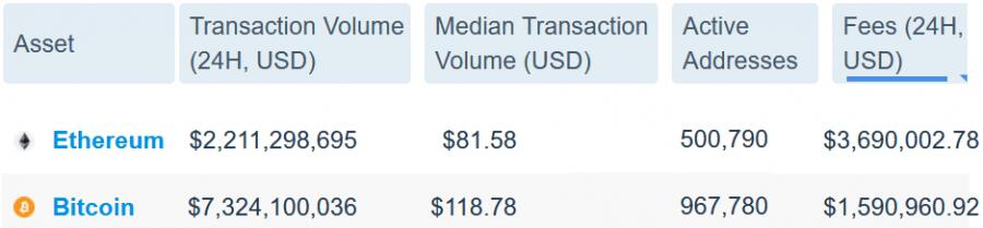 Note: Ethereum exchange rates have increased much more than the Bitcoin exchange rate.