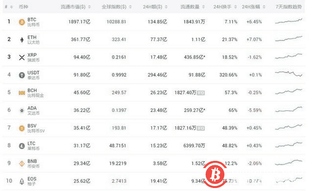 比特币逆袭又开始？虚拟经济是闹剧还是“掀桌”