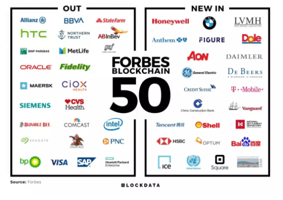 盘点《福布斯》全球区块链50强榜单