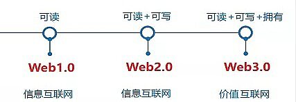 Web3到底是什么？未来会如何发展？