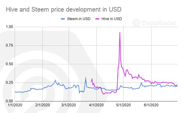 以太坊仍一家独大！ Q2 DApp 市场数据洞察