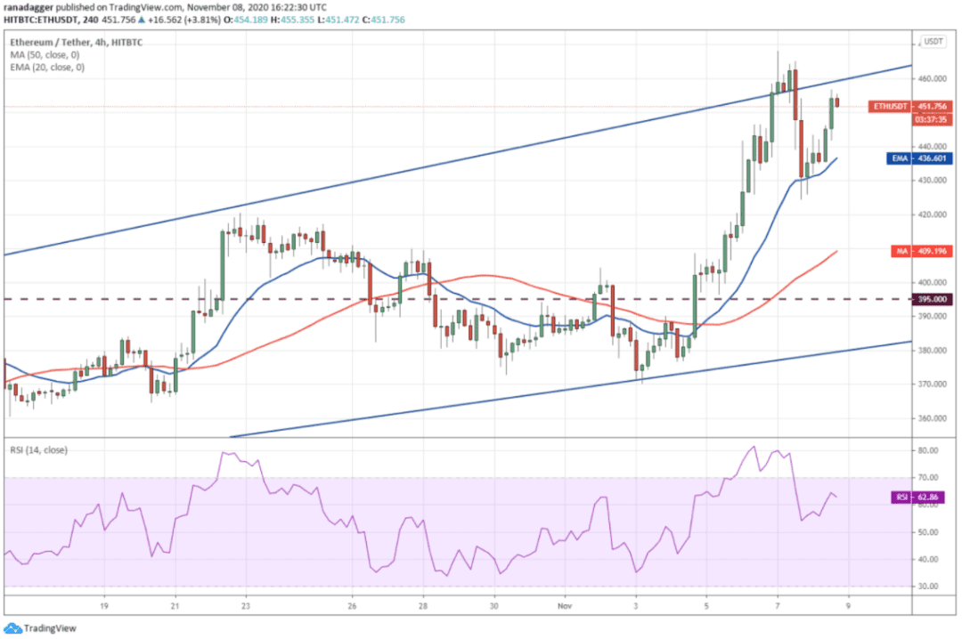 本周值得关注的5种加密货币：BTC、ETH、LINK、LEO、XEM