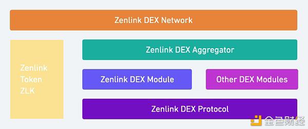 一文了解分布式跨链 DEX——Zenlink 的底层实现逻辑