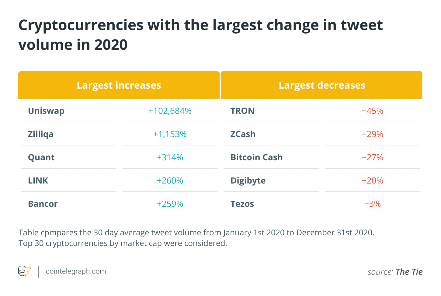 回顾2020年：最热门的加密货币和区块链项目