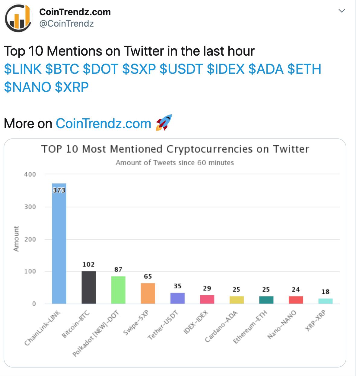 过去一小时推特讨论量:LINK升至第一,BTC占据第二