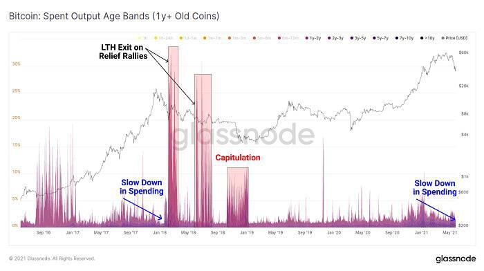 Glassnode：加密市场「黑色五月」全解析