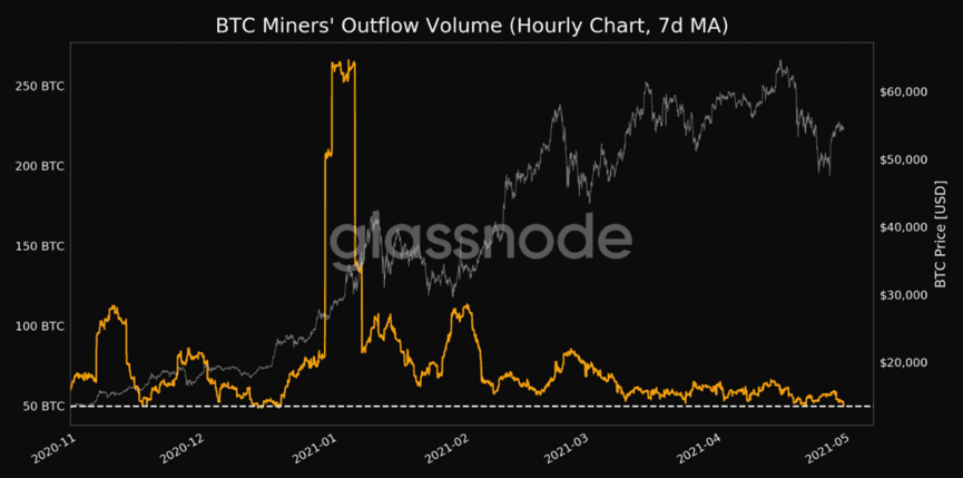 比特币从矿工钱包中流出量骤降至多月以来的低点，看涨信号？