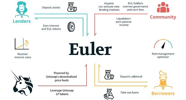 Euler Finance（一）：开放性才是DeFi 2.0的最终想象力