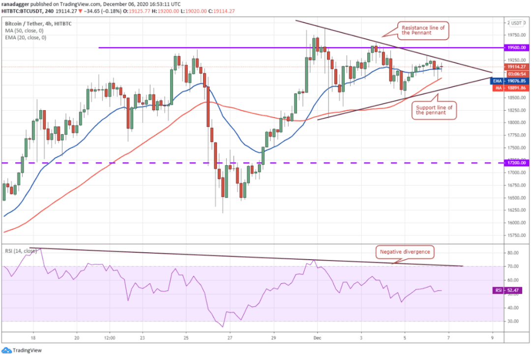 本周值得关注的5大加密货币：BTC、ETH、XMR、VET、AAVE