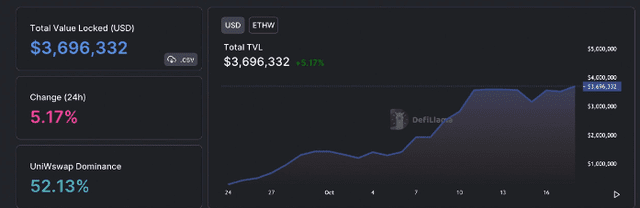 ETHW 在 2 周内损失了 35%，Defi TVL膨胀