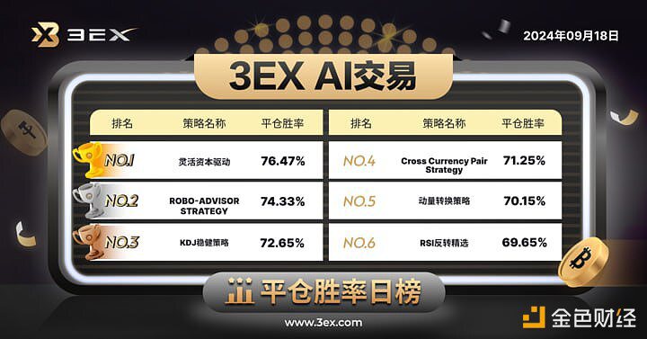 3EXAI交易平台公布今日“AI交易”平仓胜率排行