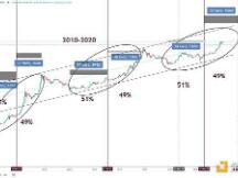 BTC牛市这一黄金规律或将上演