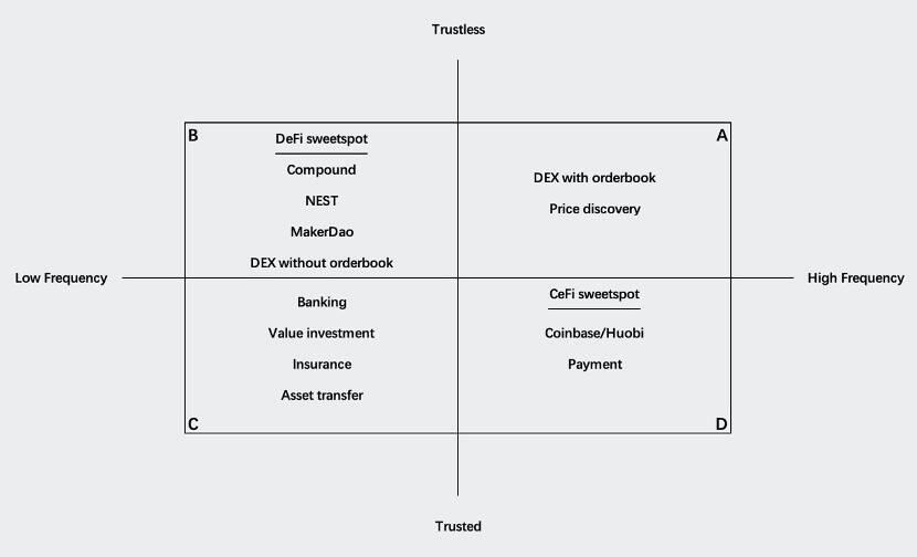 区块链金融四象限：DeFi与CeFi的甜蜜点在哪里？