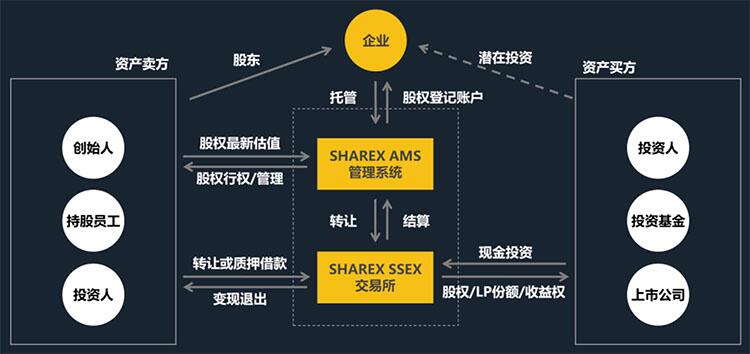 ShareX：中国首家基于区块链的公司股权管理及交易平台 (2)