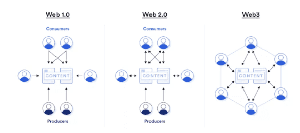 属于互联网用户的革命：三个核心点看懂Web 3.0