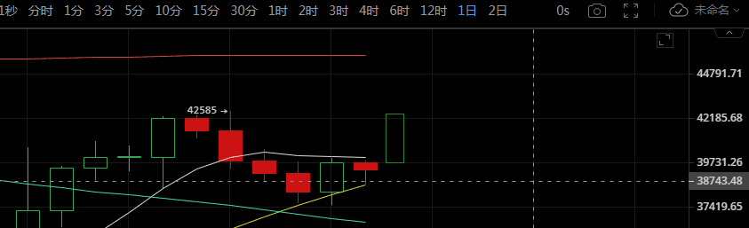 比特币跌破这一关键趋势线，需警惕未来走势