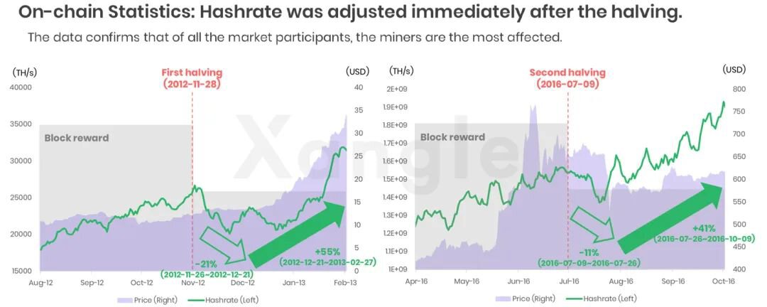 比特币今年减半：市场超50％的矿工认为币价会上涨