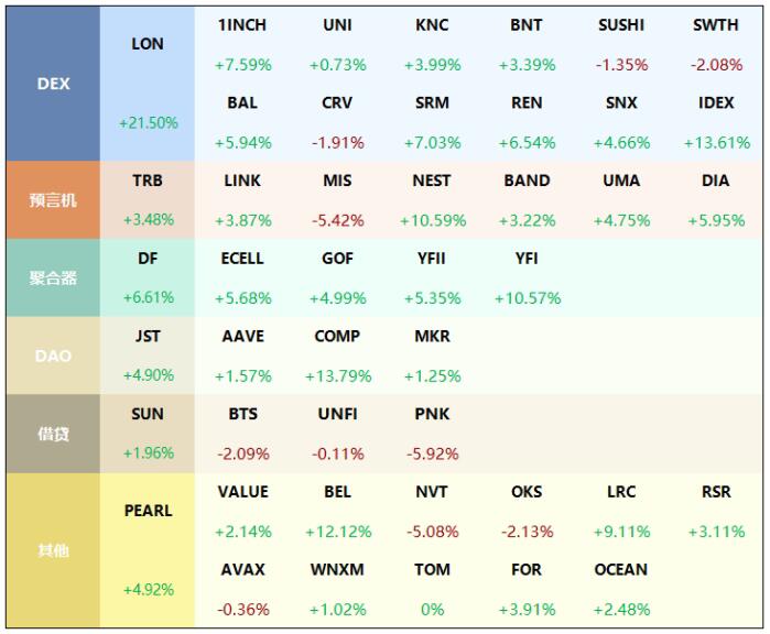 波网DeFi板块34个币种上涨 DEX涨幅21.05%