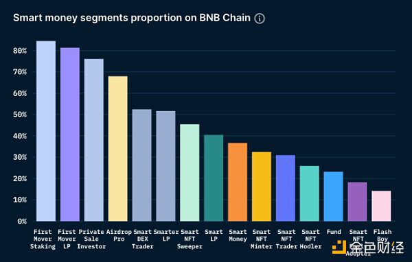Nansen：数据概览 BNB Chain 二季度关键进展