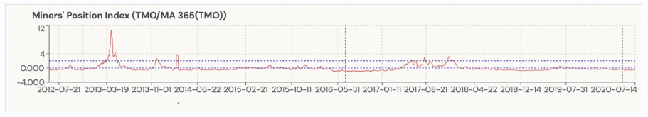 资金流出量创1年新低，矿工仍在囤积比特币