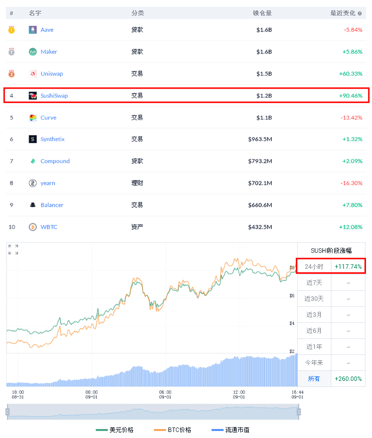 Sushiswap流动性吸金近10亿美元，能否超越Uniswap成为领跑者?