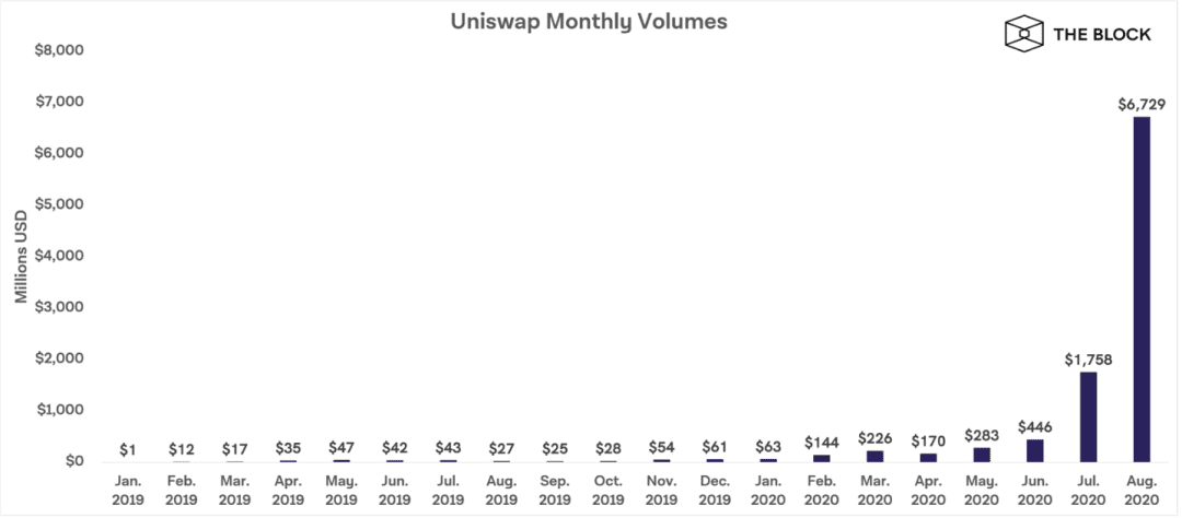 Uniswap如何对待同行的竞争？